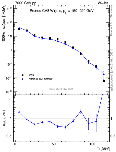 Plot of j.m.prun in 7000 GeV pp collisions