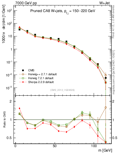 Plot of j.m.prun in 7000 GeV pp collisions