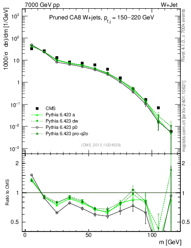 Plot of j.m.prun in 7000 GeV pp collisions