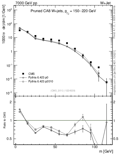 Plot of j.m.prun in 7000 GeV pp collisions