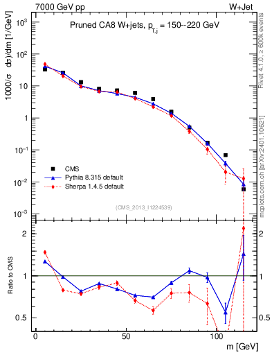 Plot of j.m.prun in 7000 GeV pp collisions