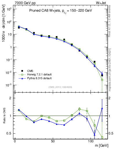 Plot of j.m.prun in 7000 GeV pp collisions