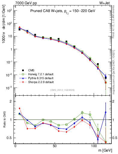 Plot of j.m.prun in 7000 GeV pp collisions