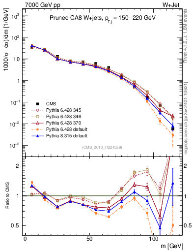 Plot of j.m.prun in 7000 GeV pp collisions