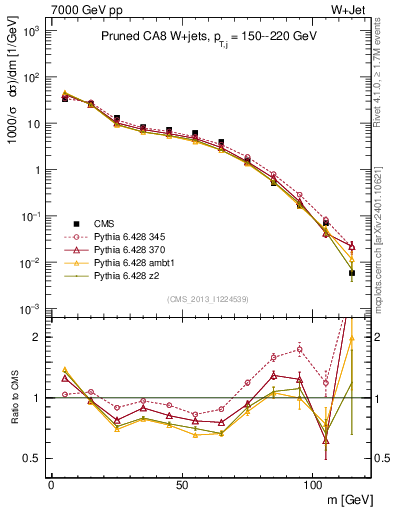 Plot of j.m.prun in 7000 GeV pp collisions