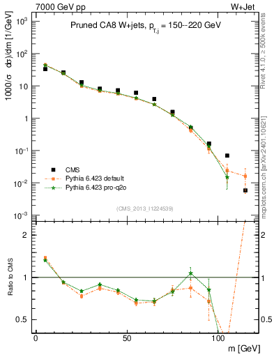Plot of j.m.prun in 7000 GeV pp collisions