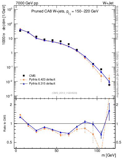 Plot of j.m.prun in 7000 GeV pp collisions