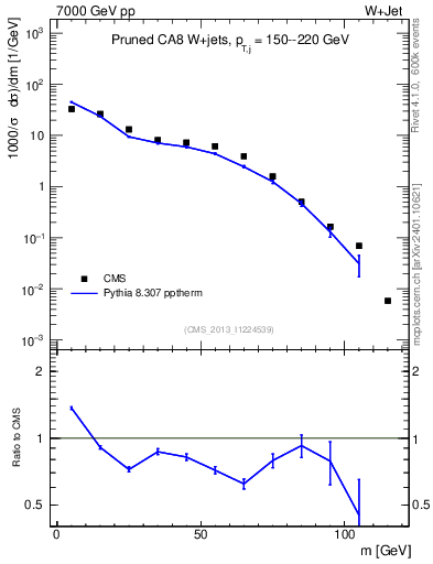 Plot of j.m.prun in 7000 GeV pp collisions