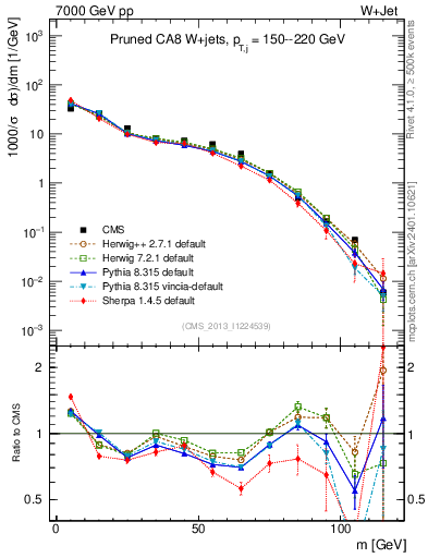 Plot of j.m.prun in 7000 GeV pp collisions