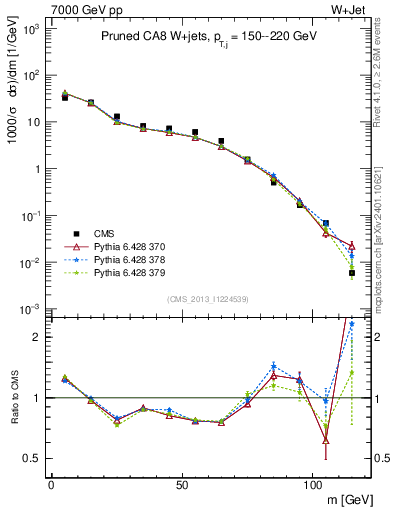 Plot of j.m.prun in 7000 GeV pp collisions