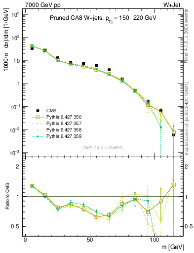 Plot of j.m.prun in 7000 GeV pp collisions