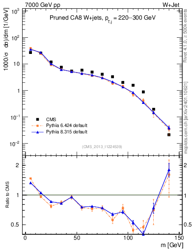 Plot of j.m.prun in 7000 GeV pp collisions