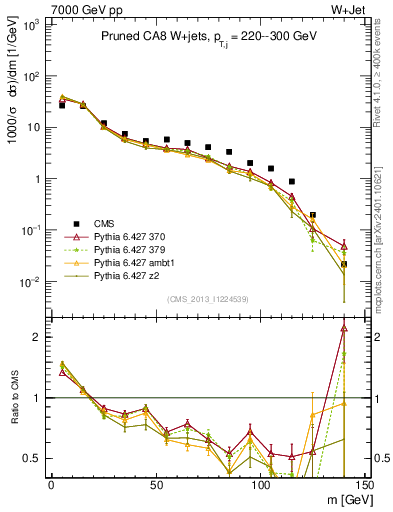 Plot of j.m.prun in 7000 GeV pp collisions