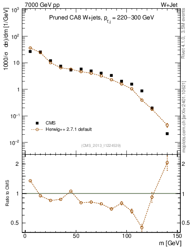 Plot of j.m.prun in 7000 GeV pp collisions