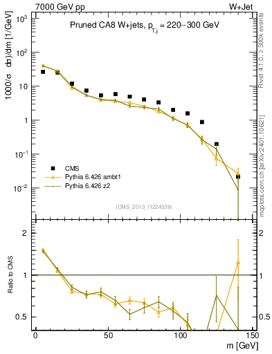 Plot of j.m.prun in 7000 GeV pp collisions