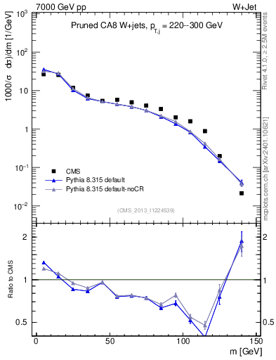 Plot of j.m.prun in 7000 GeV pp collisions
