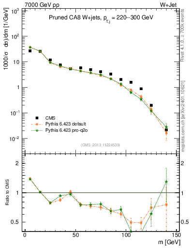 Plot of j.m.prun in 7000 GeV pp collisions