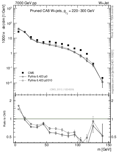 Plot of j.m.prun in 7000 GeV pp collisions