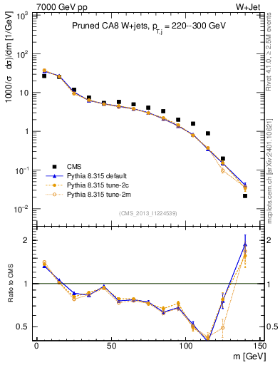 Plot of j.m.prun in 7000 GeV pp collisions