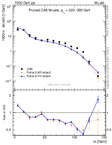 Plot of j.m.prun in 7000 GeV pp collisions