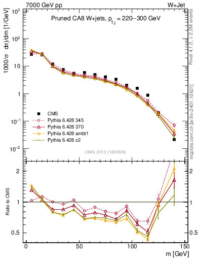 Plot of j.m.prun in 7000 GeV pp collisions