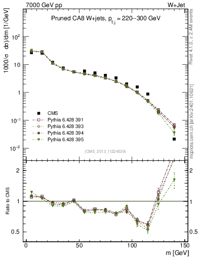 Plot of j.m.prun in 7000 GeV pp collisions