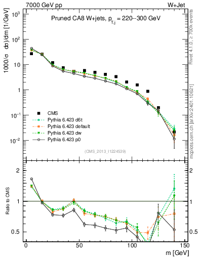 Plot of j.m.prun in 7000 GeV pp collisions