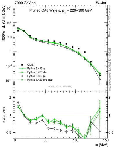 Plot of j.m.prun in 7000 GeV pp collisions