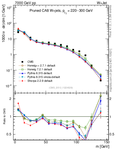 Plot of j.m.prun in 7000 GeV pp collisions