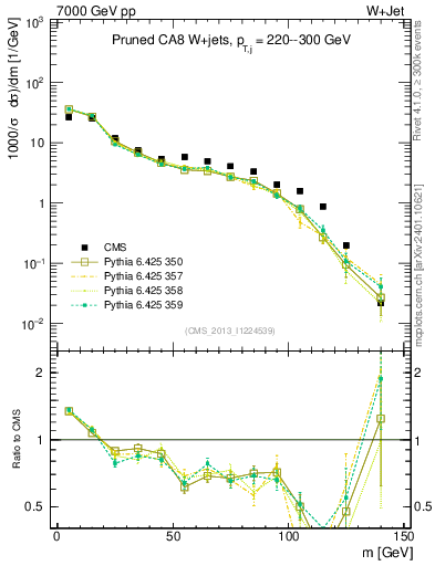 Plot of j.m.prun in 7000 GeV pp collisions