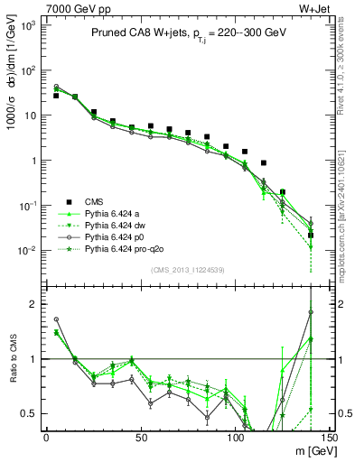 Plot of j.m.prun in 7000 GeV pp collisions