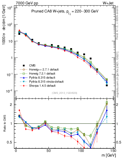 Plot of j.m.prun in 7000 GeV pp collisions
