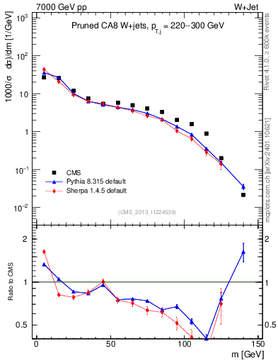 Plot of j.m.prun in 7000 GeV pp collisions
