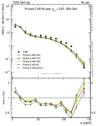 Plot of j.m.prun in 7000 GeV pp collisions