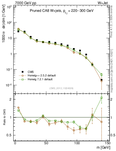 Plot of j.m.prun in 7000 GeV pp collisions