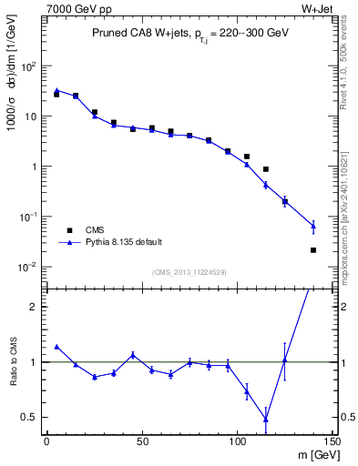 Plot of j.m.prun in 7000 GeV pp collisions