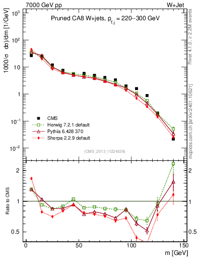 Plot of j.m.prun in 7000 GeV pp collisions