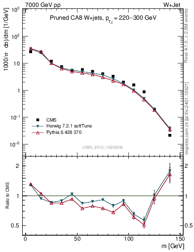 Plot of j.m.prun in 7000 GeV pp collisions