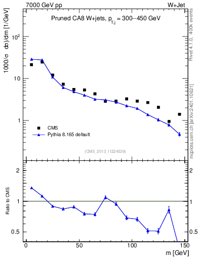 Plot of j.m.prun in 7000 GeV pp collisions