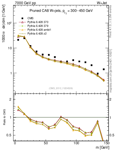 Plot of j.m.prun in 7000 GeV pp collisions