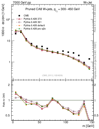 Plot of j.m.prun in 7000 GeV pp collisions