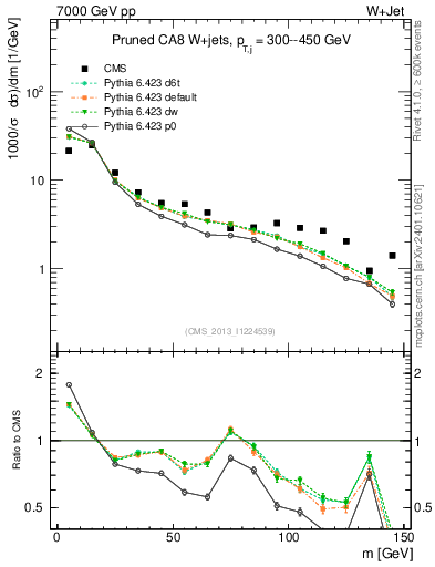 Plot of j.m.prun in 7000 GeV pp collisions