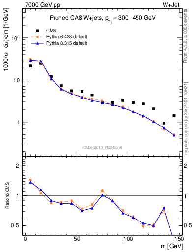Plot of j.m.prun in 7000 GeV pp collisions