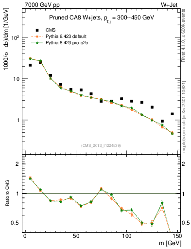 Plot of j.m.prun in 7000 GeV pp collisions