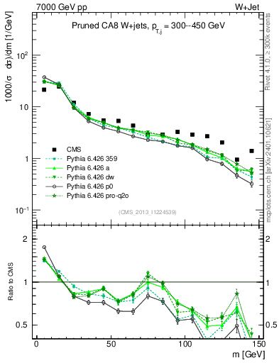 Plot of j.m.prun in 7000 GeV pp collisions