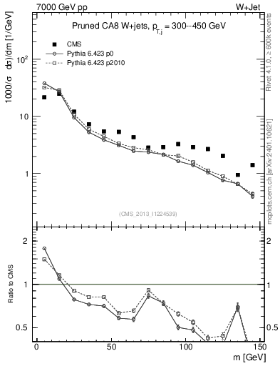Plot of j.m.prun in 7000 GeV pp collisions