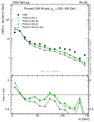 Plot of j.m.prun in 7000 GeV pp collisions