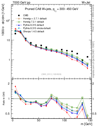 Plot of j.m.prun in 7000 GeV pp collisions