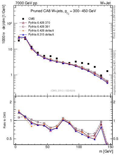 Plot of j.m.prun in 7000 GeV pp collisions