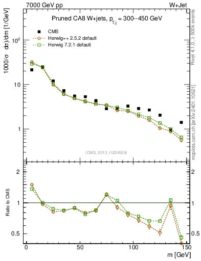 Plot of j.m.prun in 7000 GeV pp collisions